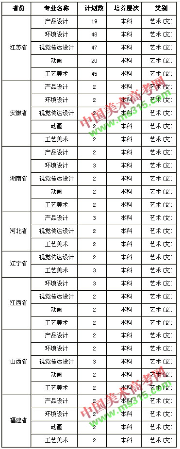 2018年南京工程学院美术类本科招生计划