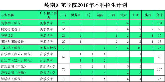 2018年岭南师范学院艺术类分省分专业招生计划