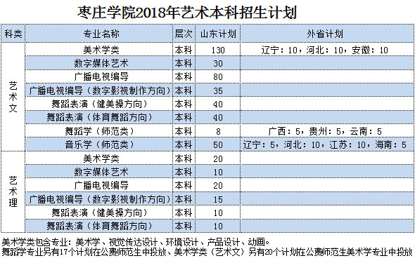 2018年枣庄学院招生章程（含艺术类）