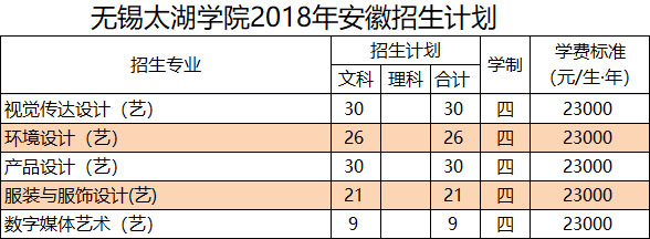 2018年无锡太湖学院美术类本科招生计划