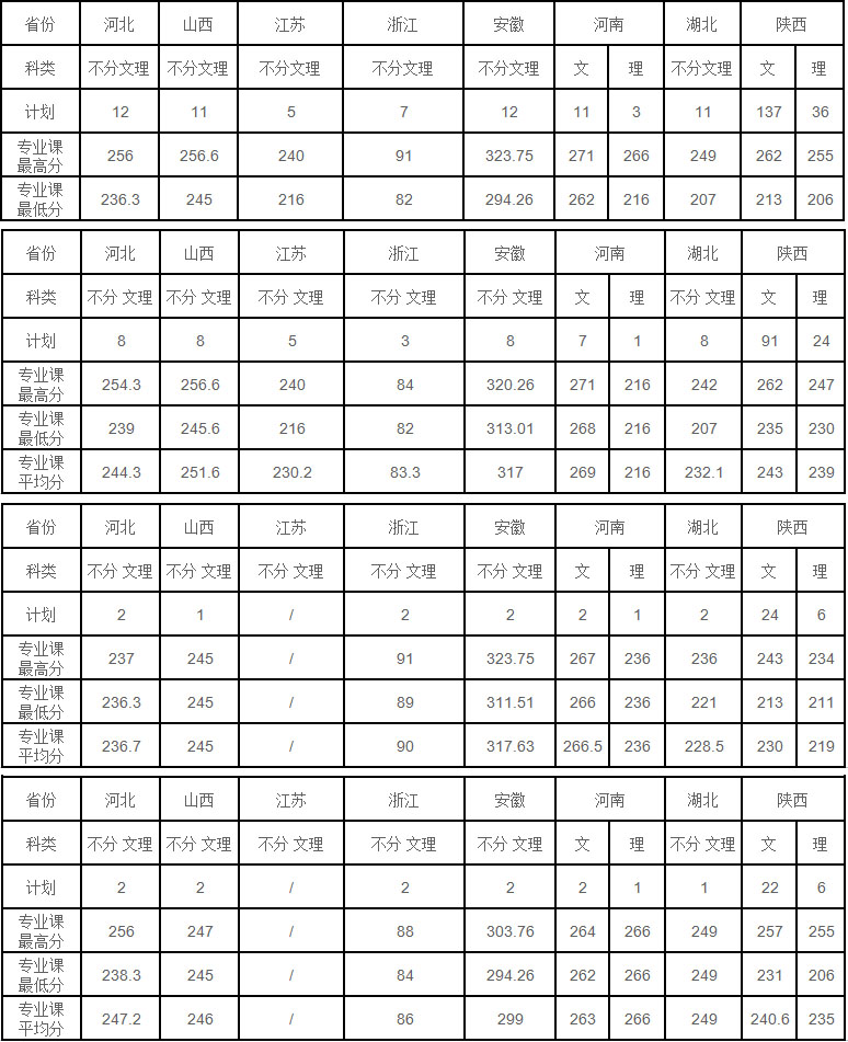 2017年西安理工大学美术类本科专业录取分数线