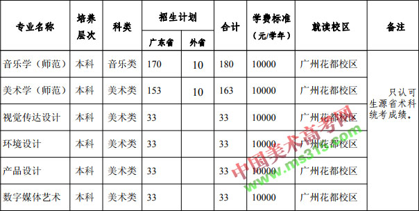 2018年广东第二师范学院艺术类本科专业招生计划