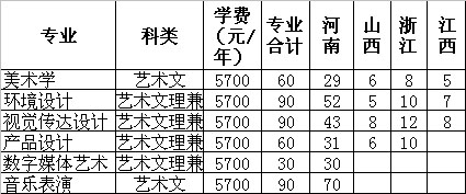 2018年洛阳理工学院招生章程（含艺术类）