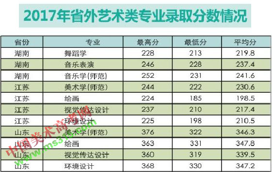 2017年阜阳师范学院艺术类本科专业录取分数线