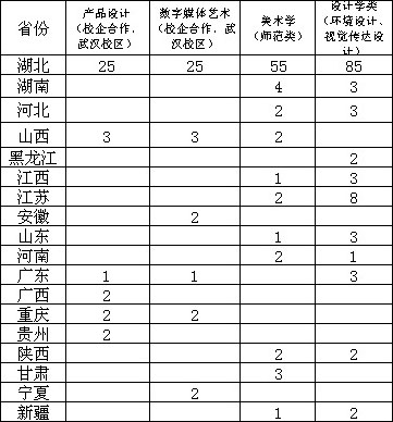 长江大学2018年艺术类专业招生简章