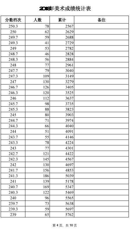 2018年河北美术统考成绩统计表