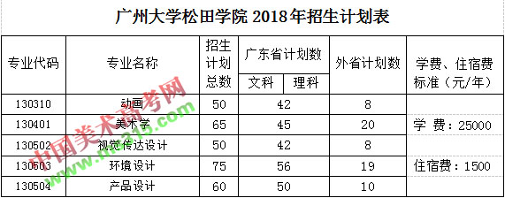 广州大学松田学院2018年美术类本科招生计划