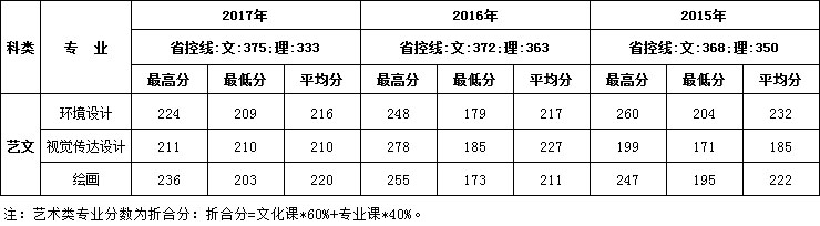 2015-2017年西安建筑科技大学华清学院艺术类本科录取线