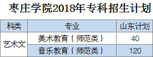 2018年枣庄学院艺术类分省分专业招生计划