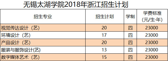 2018年无锡太湖学院招生章程（含美术类）