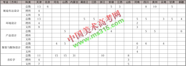 2018年天津财经大学珠江学院艺术类本科招生计划