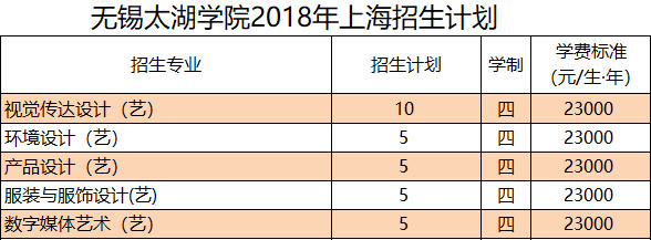 2018年无锡太湖学院招生章程（含美术类）