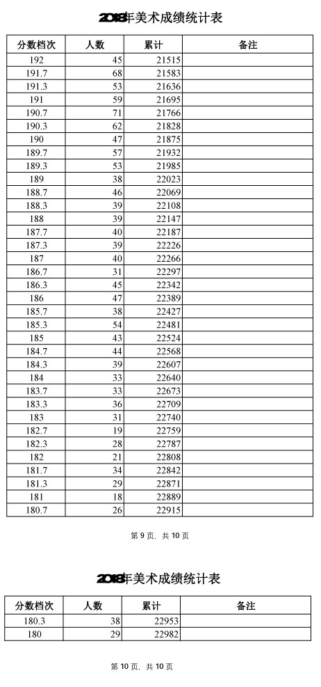 2018年河北美术统考成绩统计表