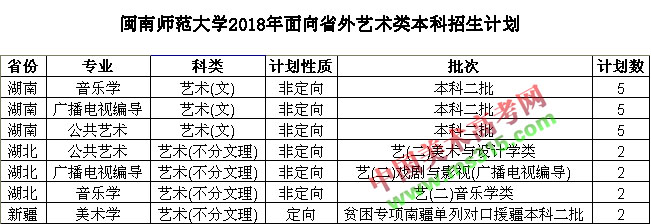 闽南师范大学2018年普通本科（含艺术类）招生章程