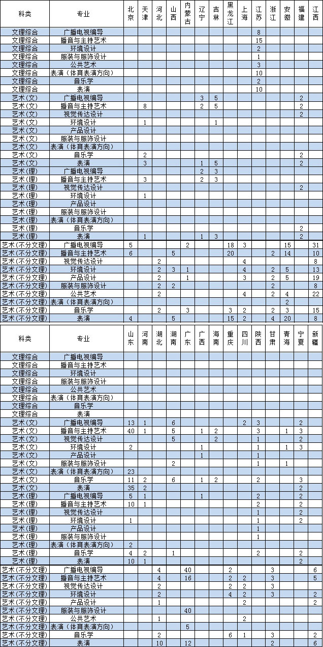 2018年南昌工程学院艺术类本科招生计划