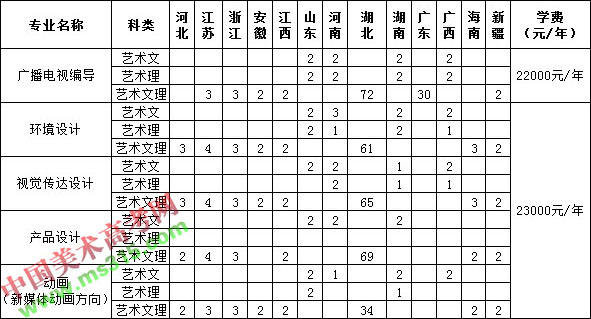 2018年武昌首义学院艺术类本科分省分专业招生计划