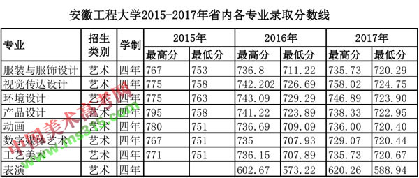 2015-2017年安徽工程大学艺术类本科专业录取分数线