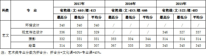 2015-2017年西安建筑科技大学华清学院艺术类本科录取线