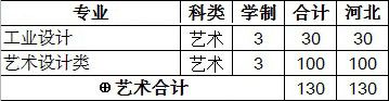 2018年廊坊师范学院艺术类专业招生计划