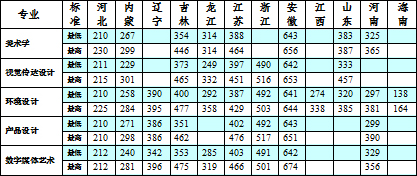 长春科技学院2017年美术类本科专业录取分数线