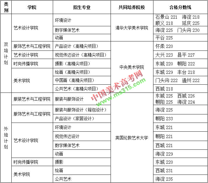 北京服装学院2018年北京市双培外培美术校考合格分数线