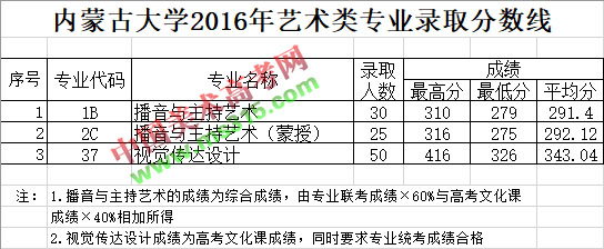 内蒙古大学2016年-2017年在内蒙古艺术类本科录取分数线