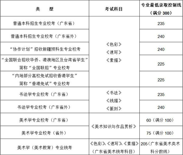 2018年广州美术学院美术类校考专业最低录取控制线