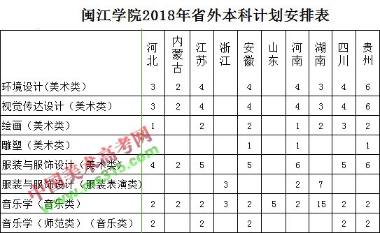 2018年闽江学院艺术类本科分省招生计划