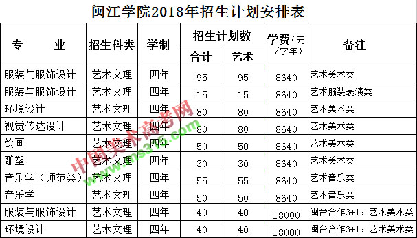 2018年闽江学院艺术类本科分省招生计划