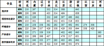 长春科技学院2017年美术类本科专业录取分数线