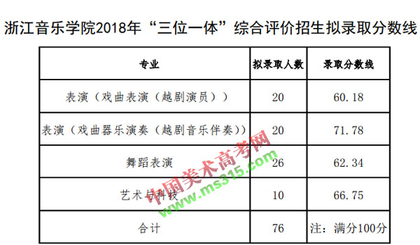 浙江音乐学院2018年“三位一体”综合评价招生拟录取分数线