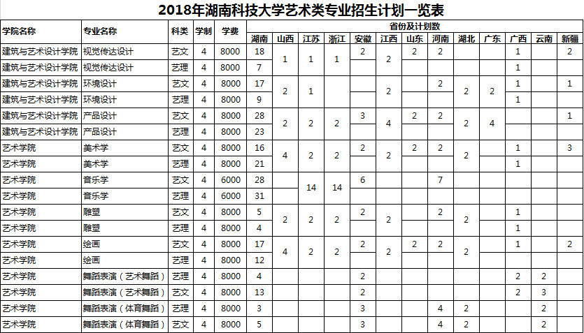 2018年湖南科技大学艺术类本科招生计划