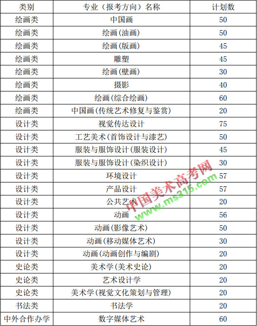 2018年天津美术学院本科专业招生计划分配表