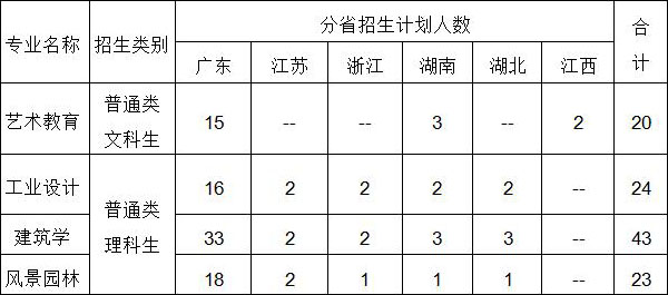 2018广州美术学院普通文理类本科专业分省招生计划