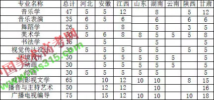 2018年洛阳师范学院艺术类本科招生计划