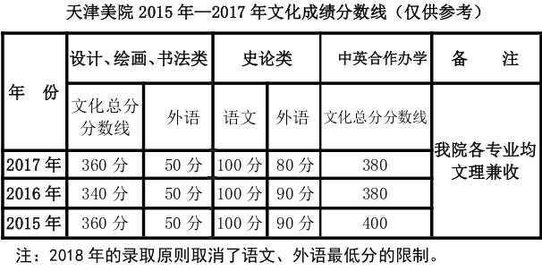 2018年天津美术学院本科生报考考生问答