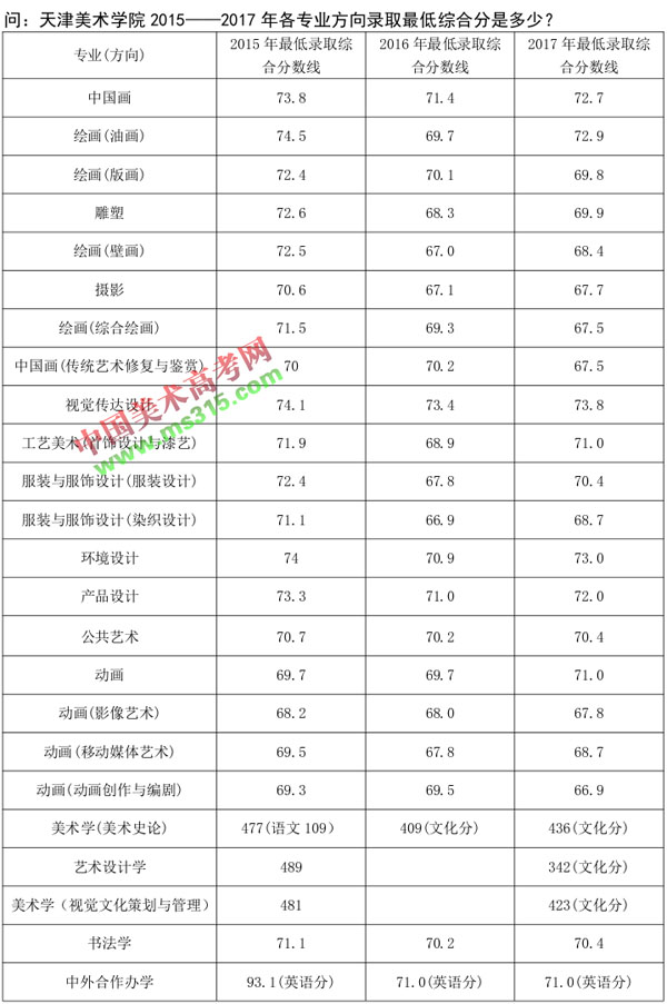 2018年天津美术学院本科生报考考生问答