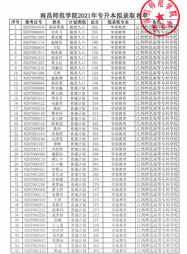 2021年南昌师范学院专升本录取名单及分数