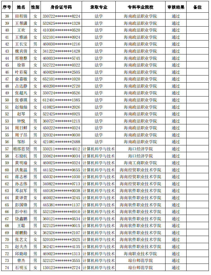 2020年海南师范大学专升本录取名单