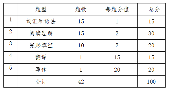 2021年湖南财政经济学院专升本精读考试具体题数和分值