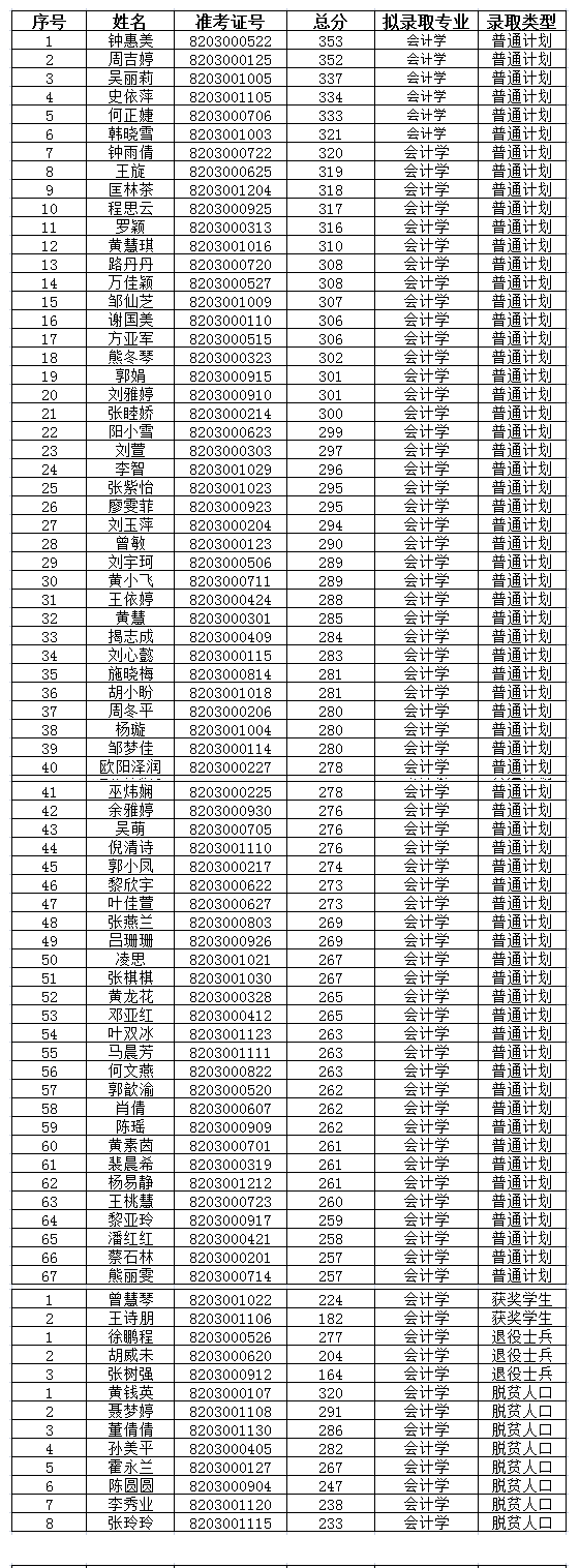 2021江西理工大学专升本录取名单及分数