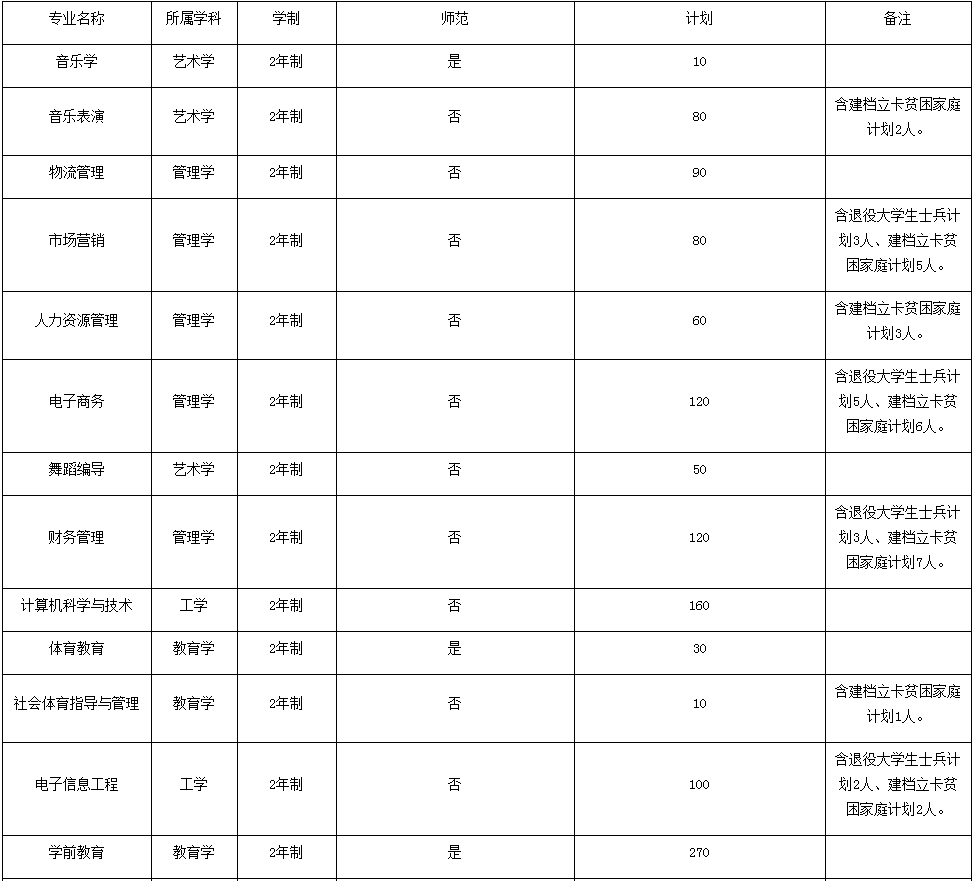 周口师范学院专升本招生计划