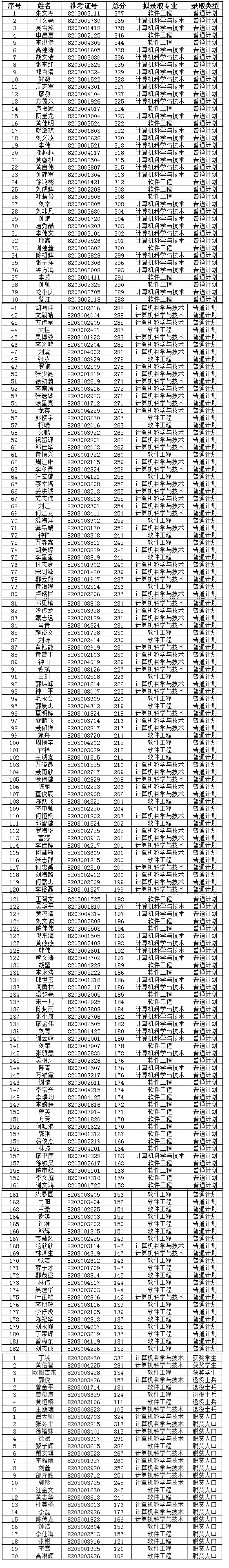 2021江西理工大学专升本录取名单及分数