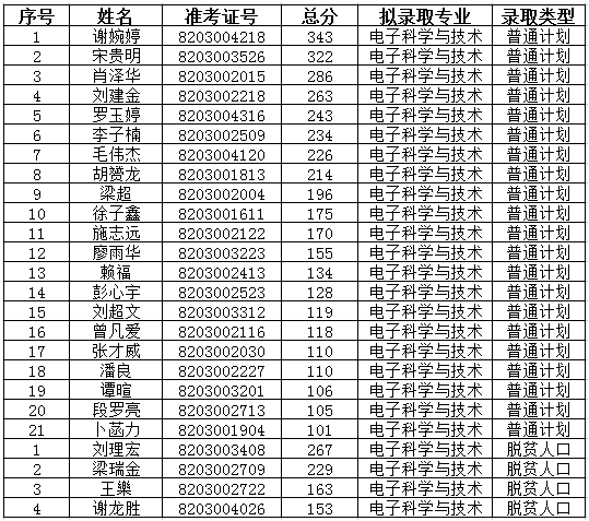 2021江西理工大学专升本录取名单及分数