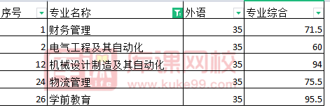 吉林工程技术师范学院专升本分数线2021