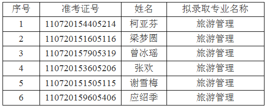 江汉大学关于2021年普通专升本(专项计划)预录取名单的公示