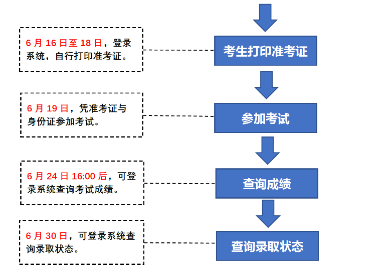 汉江师范学院2021年专升本流程