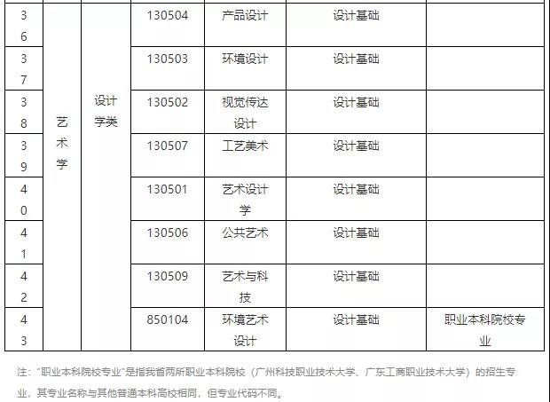 广东专升本招生统考专业及专业综合课表