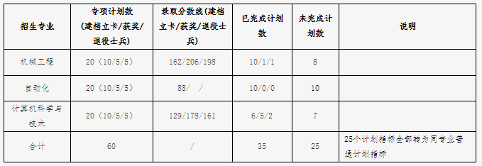 2021东华理工大学专升本录取分数线