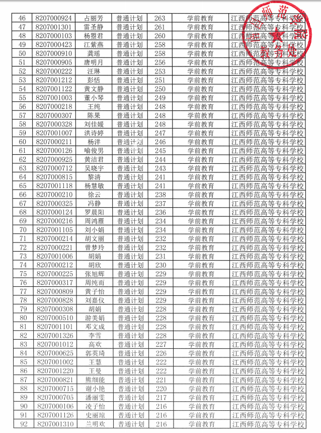 2021年南昌师范学院专升本录取名单及分数